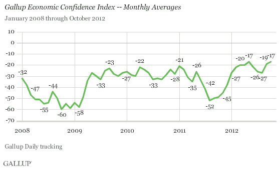 Gallup Economic Confidence Index -- Monthly Averages, January 2008-October 2012