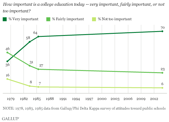 Importance of a college education in U.S.