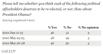 Does President Obama Deserve to Be Re-Elected, or Not? Among Registered Voters