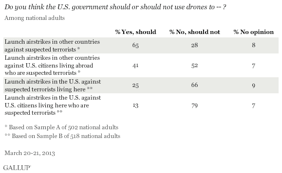 Views on U.S. Government's Use of Drones in Various Situations, March 2013
