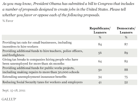 As you may know, President Obama has submitted a bill to Congress that includes a number of proposals designed to create jobs in the United States. Please tell whether you favor or oppose each of the following proposals. September 2011 results by party