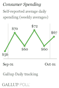 Consumer Spending Sep 28-Oct 4