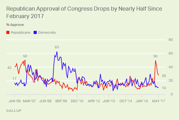 Republican Approval of Congress Drops by Nearly Half Since February 2017