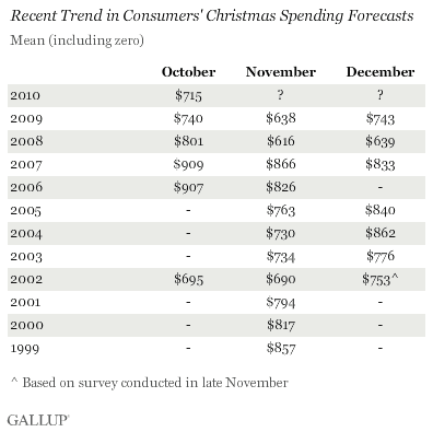 Recent Trend in Consumers' Chrsitmas Spending Forecasts, 1999-2010
