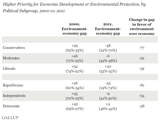 Higher Priority for Economic Development or Environmental Protection, by Political Subgroup, 2000 vs. 2011