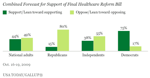 Combined Forecast for Support of Final Healthcare Reform Bill, Nationwide and by Party ID