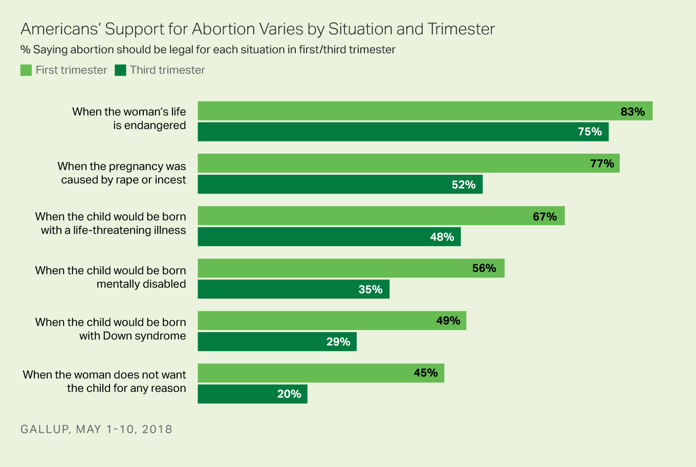 Bar graph: Support for abortion depends on situation, by trimester, 2018. Top %: 83% say it should be legal when woman's life is endangered.