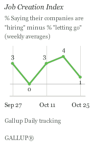 Job Creation Index, Weeks Ending Sept. 27 Through Oct. 25