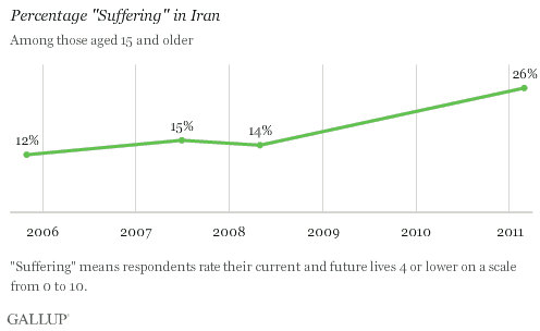Percentage suffering in Iran