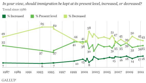 1986-2011 Trend: In your view, should immigration be kept at its present level, increased, or decreased?