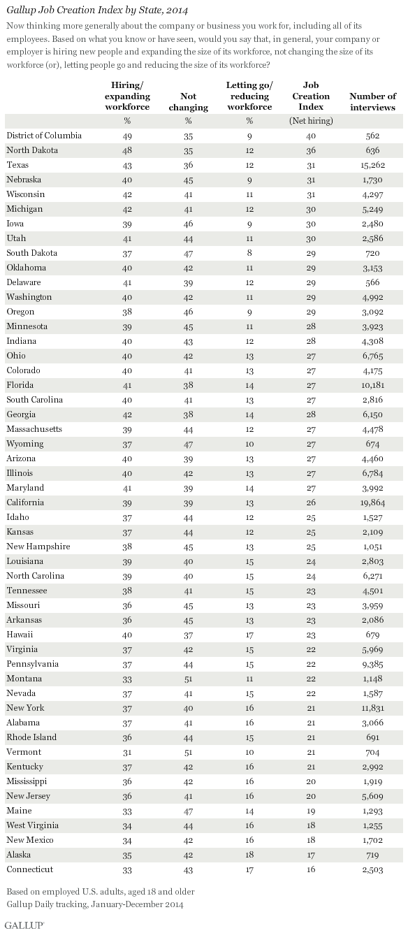 Gallup Job Creation Index by State, 2014
