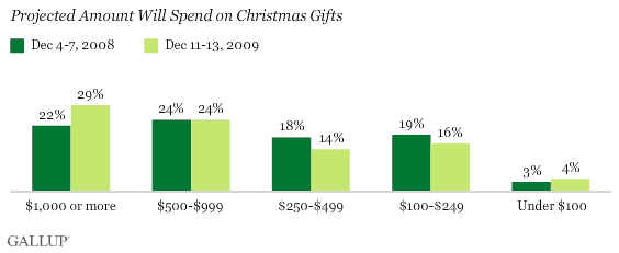 Projected Amount Will Spend on Christmas Gifts, 2008 vs. 2009