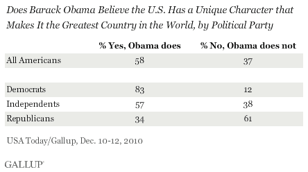 Does Barack Obama Believe the U.S. Has a Unique Character That Makes It the Greatest Country in the World, by Political Party, December 2010