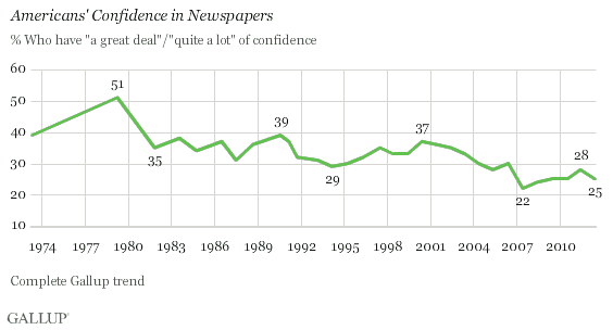 Trend: Americans' Confidence in Newspapers