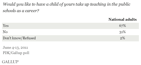 Would you like to have a child of yours take up teaching in the public schools as a career? June 2011 results