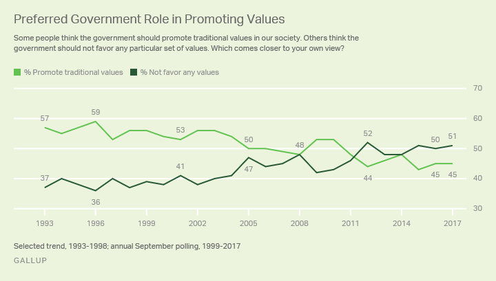 Trend: Preferred Government Role in Promoting Values