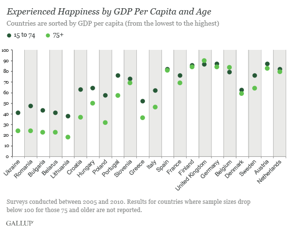 Happiness by GDP and age.gif