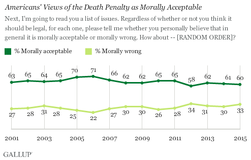 Americans' Views of the Death Penalty as Morally Acceptable