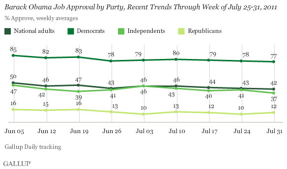 Barack Obama Job Approval by Party, Recent Trends Through Week of July 25-31, 2011