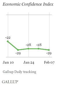 Economic Confidence Index, Weeks Ending Jan. 10-Feb. 7, 2010