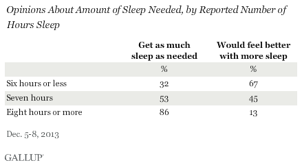 Opinions About Amount of Sleep Needed, by Reported Number of Hours Sleep