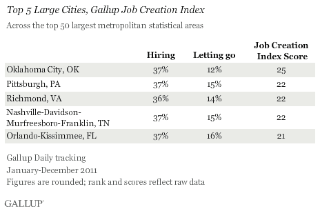 Top 5 Large Cities, Gallup Job Creation Index, 2011
