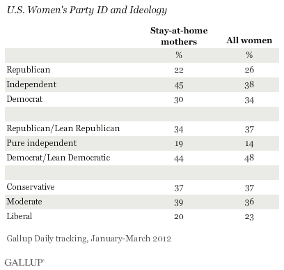 U.S. Women's Party ID and Ideology, January-March 2012