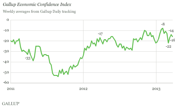 Trend: Gallup Economic Confidence Index