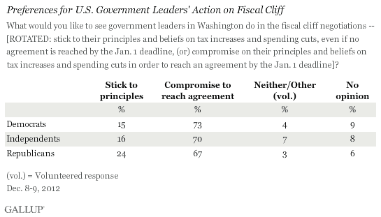 Trend: Preferences for U.S. Government Leaders' Action on Fiscal Cliff, by Party ID