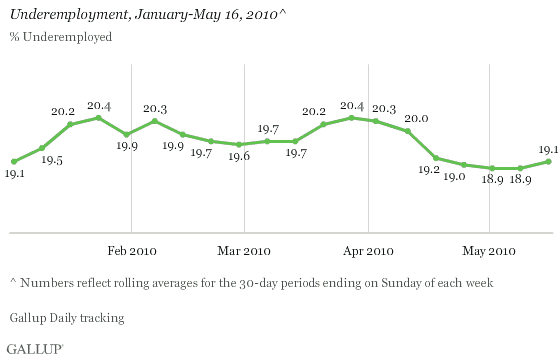Underemployment, January-May 16, 2010