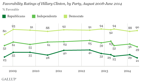 Favorability Ratings of Hillary Clinton, by Party, August 2008-June 2014