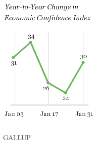 Year-to-Year Change in Economic Confidence Index, Weeks Ending Jan. 3-Jan. 31, 2010