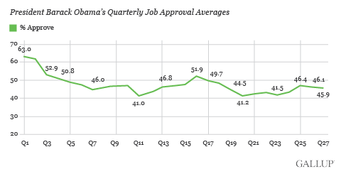 President Barack Obama's Quarterly Job Approval Averages