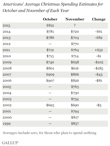 Americans' Average Christmas Spending Estimates for October and November of Each Year