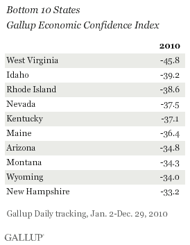 Bottom 10 States, Gallup Economic Confidence Index, 2010
