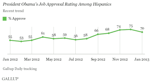 President Obama's Job Approval Rating Among Hispanics