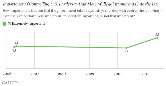 2006-2011 Trend: Importance of Controlling U.S. Borders to Halt Flow of Illegal Immigrants Into the U.S.