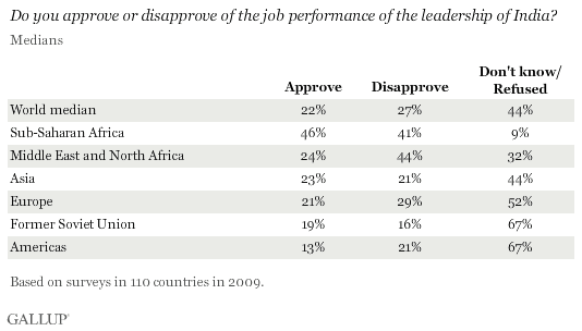 world approval of India leadership.gif