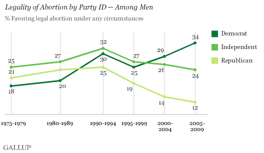 1975-2009 Trend: Legality of Abortion by Party ID -- Among Men