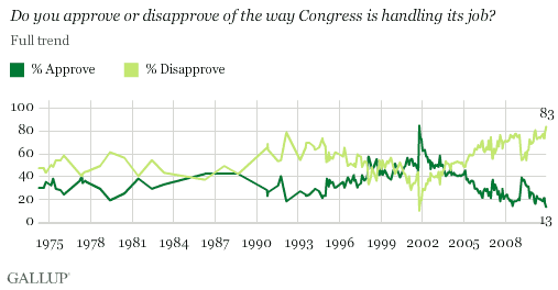 1974-2010 Trend: Do you approve or disapprove of the way Congress is handling its job?