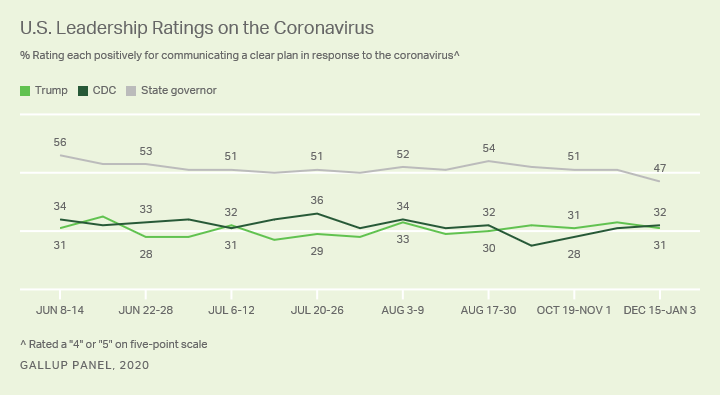 U.S. Leadership Ratings on the Coronavirus
