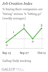 Job Creation Index, Weeks Ending Sept. 13-Oct. 11, 2009