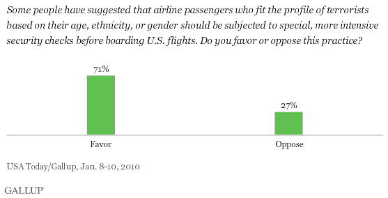 Do You Favor or Oppose the Practice of Subjecting Airline Passengers Who Fit the Profile of Terrorists Based on Their Age, Ethnicity, or Gender to More Intensive Security Checks Before They Board U.S. Flights?