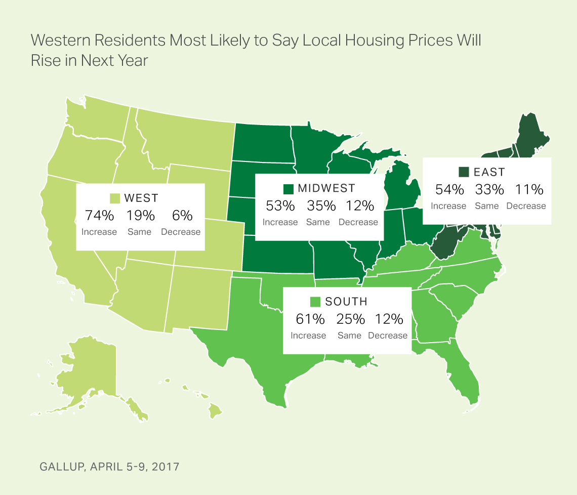 Western Residents Most Likely to Say Local Housing Prices Will Rise in Next Year