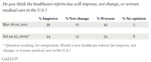 Do you think the healthcare reform law will improve, not change, or worsen medical care in the U.S.? March 2011 results