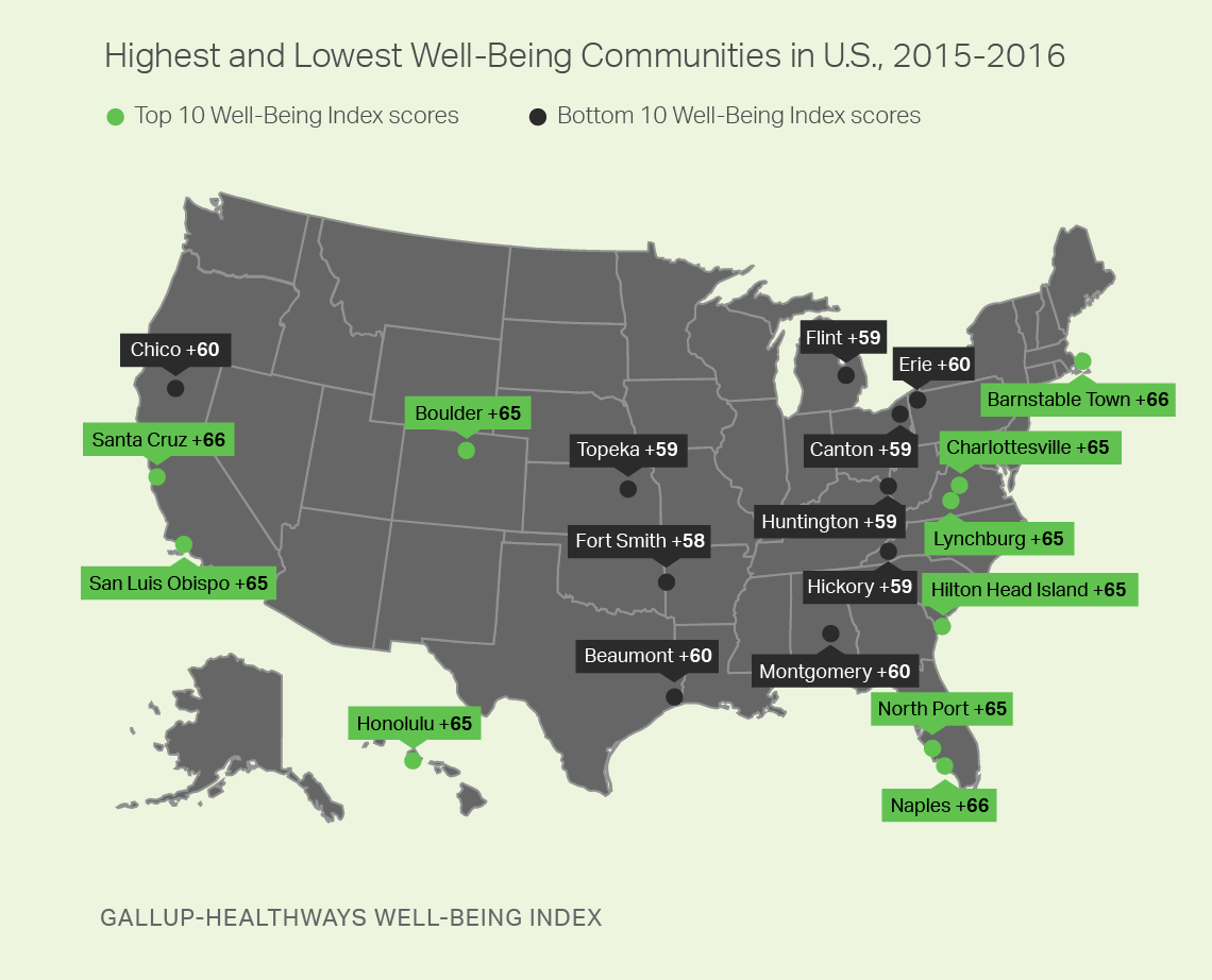 Highest and Lowest Well-Being Communities in U.S., 2015-2016