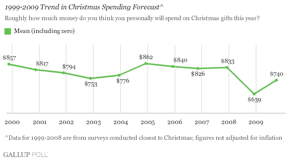1999-2009 Trend: Roughly How Much Money Do You Think You Personally Will Spend on Christmas Gifts This Year?