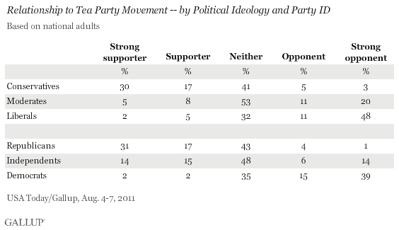 Relationship to Tea Party Movement -- by Political Ideology and Party ID, August 2011