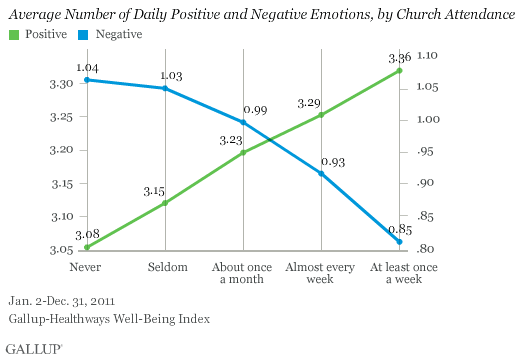 average number of daily positive and negative emotions, by church attendance 