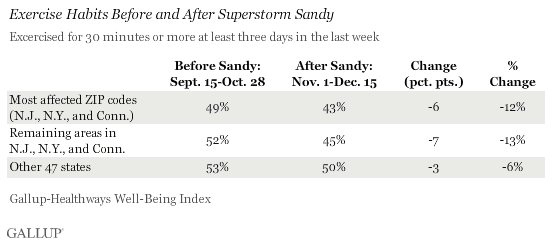Exercise Habits Before and After Superstorm Sandy